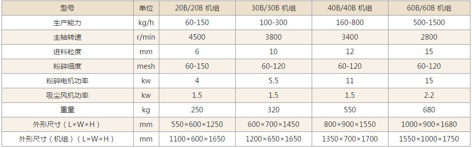 萬(wàn)能粉碎機(jī)技術(shù)參數(shù)